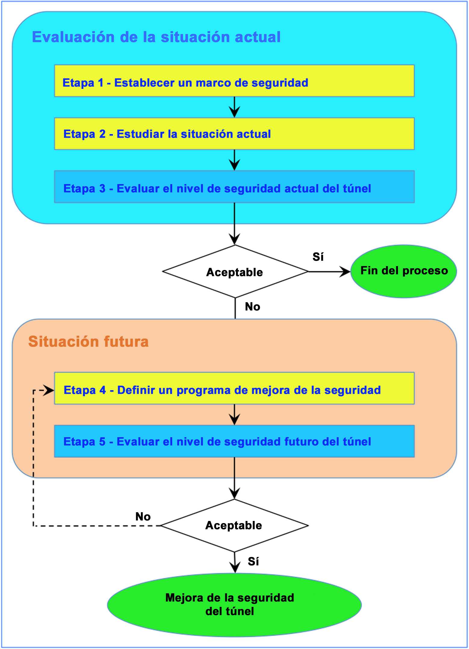 Fig. 1: Organigrama del proceso con varias etapas